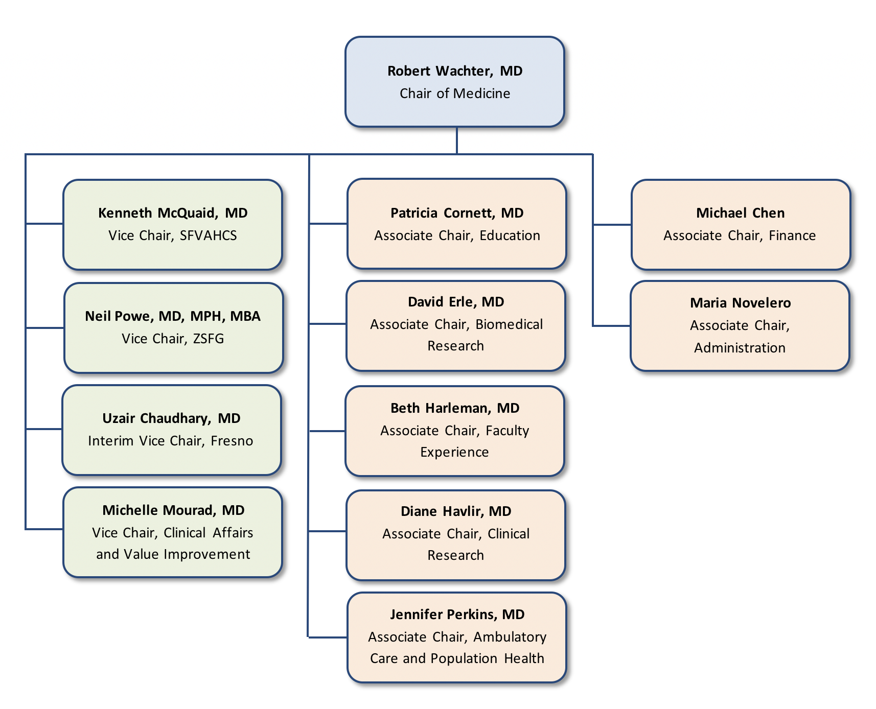 Relevant Organizational Charts and Contact Information